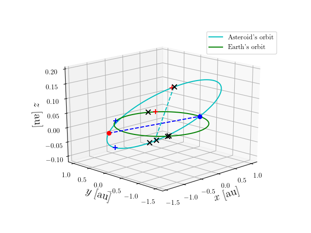 Asteroid orbit