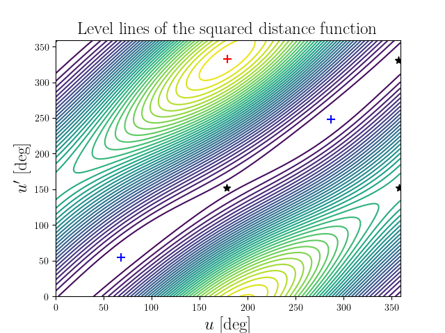 Level lines of the squared distance function