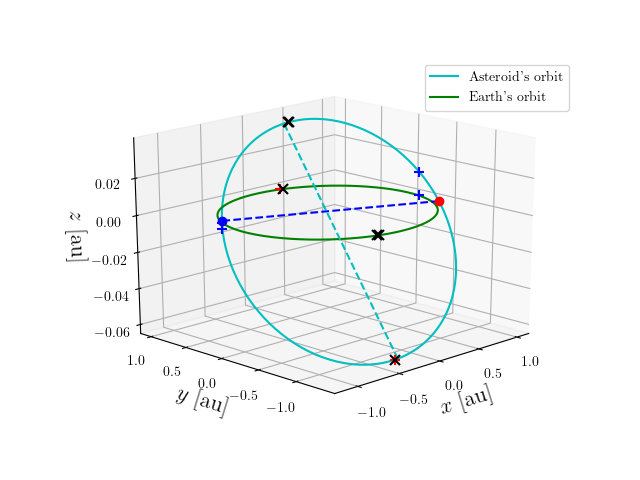 Asteroid orbit