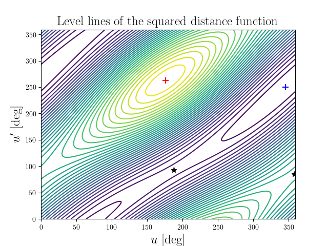 Level lines of the squared distance function