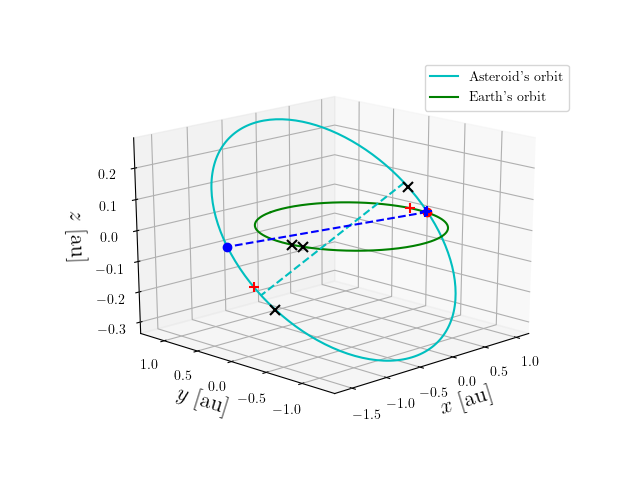 Asteroid orbit