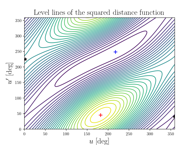 Level lines of the squared distance function