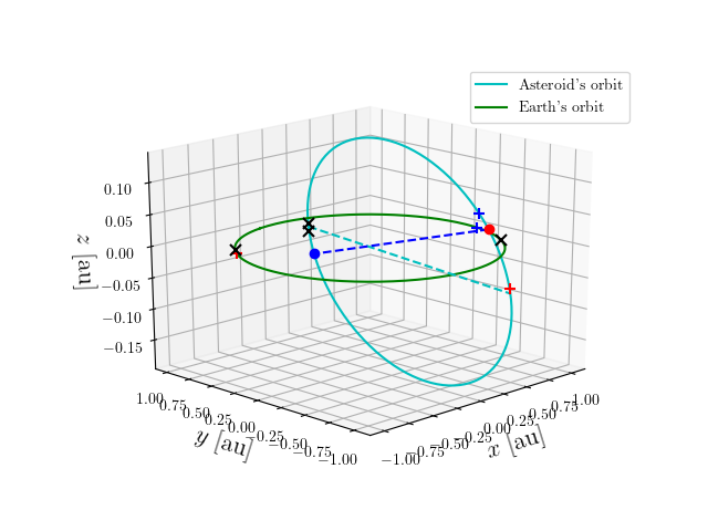 Asteroid orbit