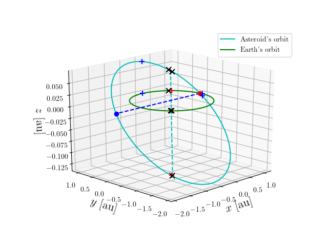 Asteroid orbit