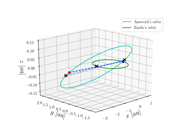 Asteroid orbit