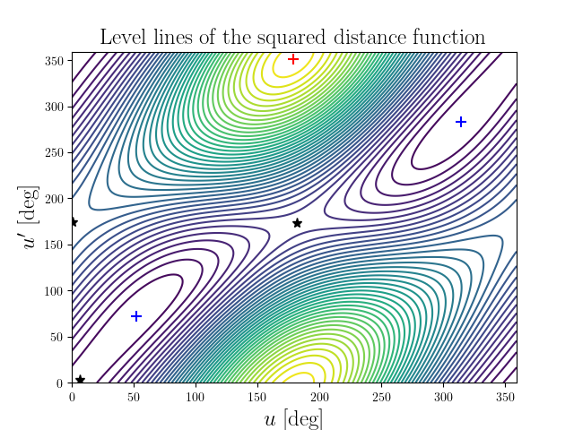 Level lines of the squared distance function