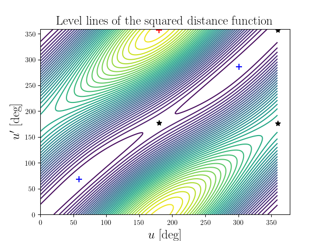 Level lines of the squared distance function