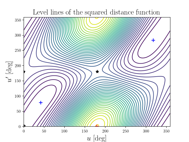 Level lines of the squared distance function