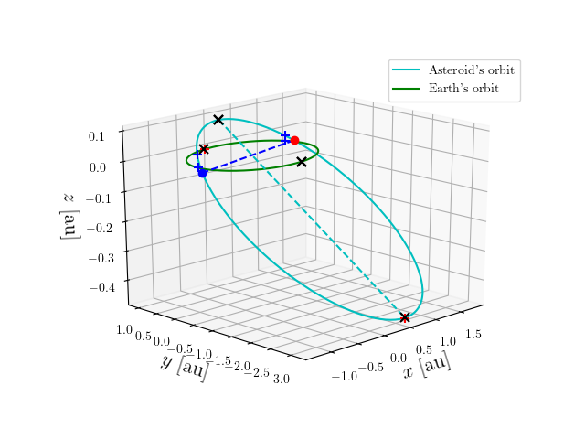 Asteroid orbit