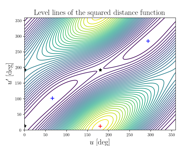 Level lines of the squared distance function