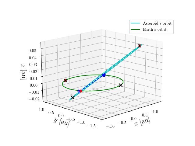 Asteroid orbit