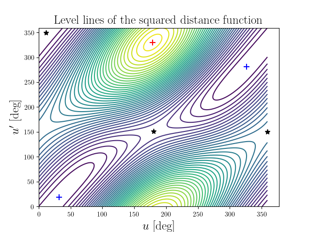 Level lines of the squared distance function