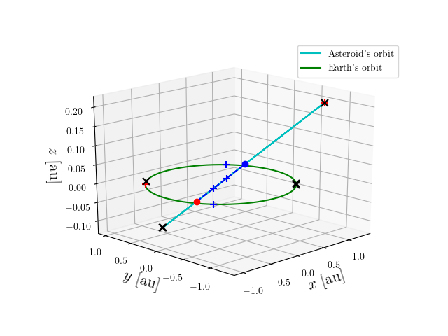 Asteroid orbit