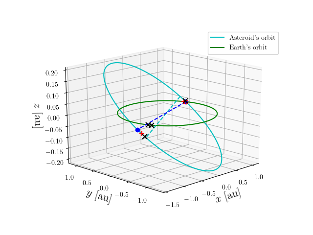 Asteroid orbit