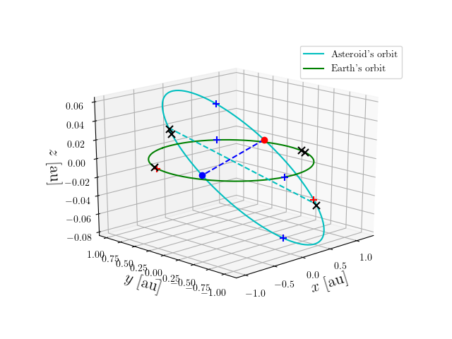 Asteroid orbit