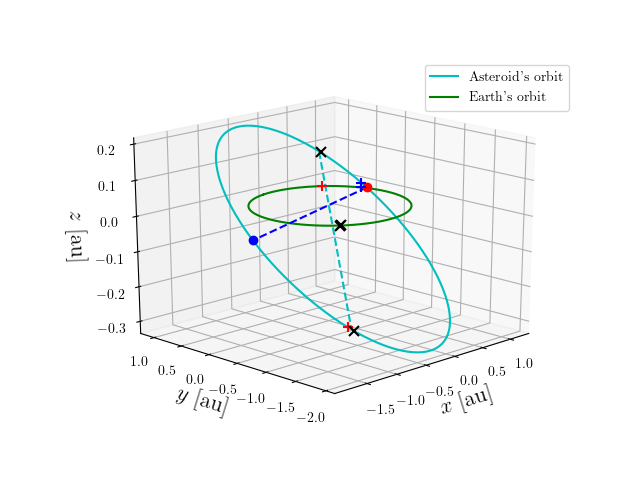 Asteroid orbit