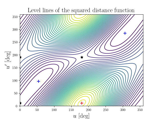 Level lines of the squared distance function