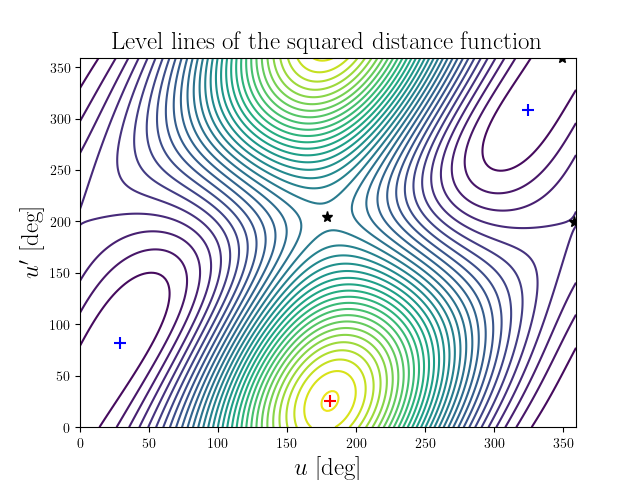 Level lines of the squared distance function