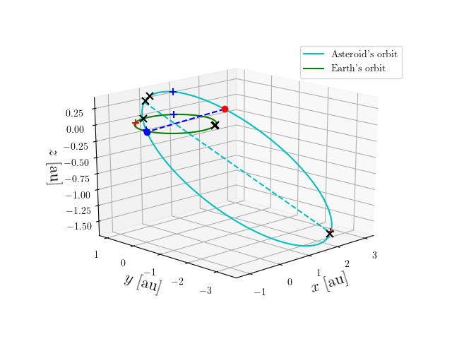Asteroid orbit