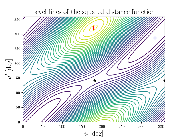 Level lines of the squared distance function