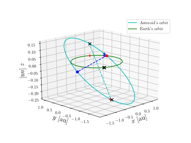 Asteroid orbit