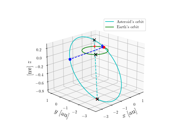 Asteroid orbit