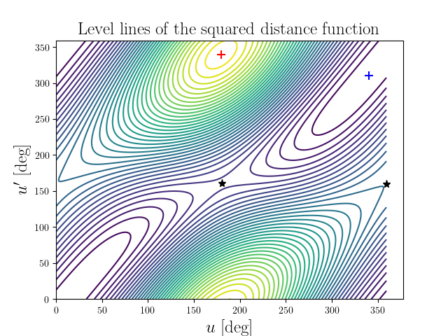 Level lines of the squared distance function