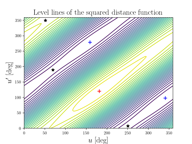 Level lines of the squared distance function