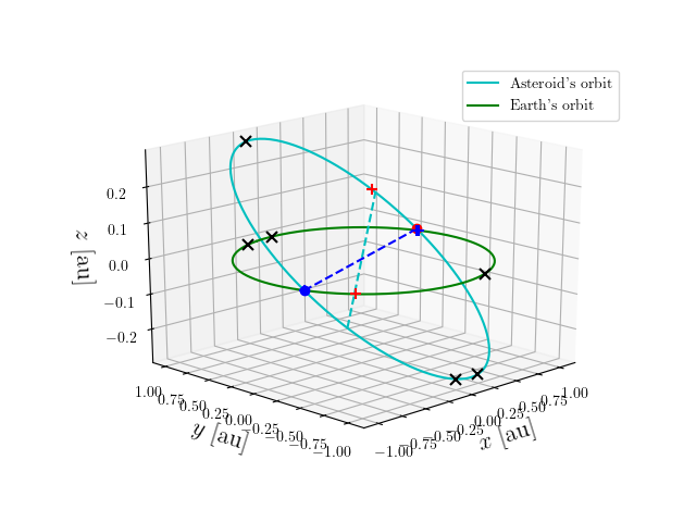 Asteroid orbit