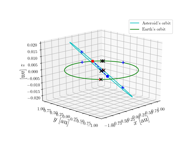 Asteroid orbit