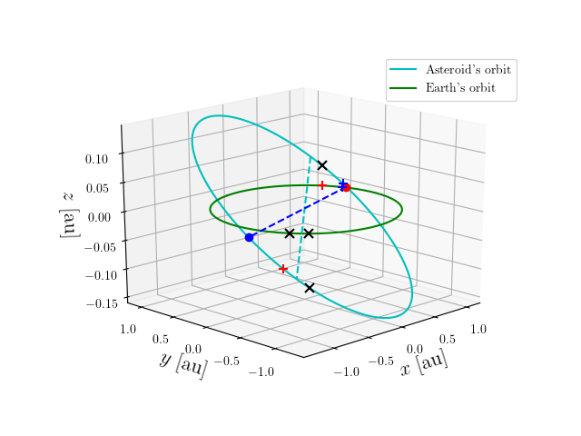Asteroid orbit