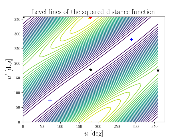 Level lines of the squared distance function