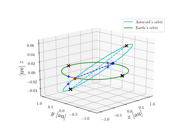 Asteroid orbit