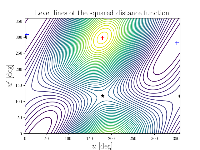 Level lines of the squared distance function