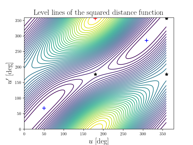 Level lines of the squared distance function
