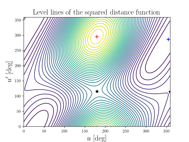 Level lines of the squared distance function