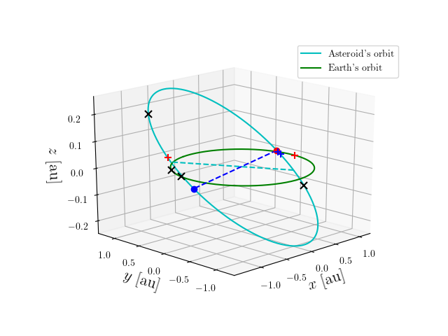 Asteroid orbit