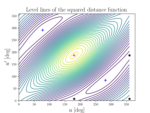 Level lines of the squared distance function