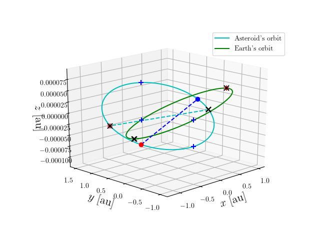 Asteroid orbit