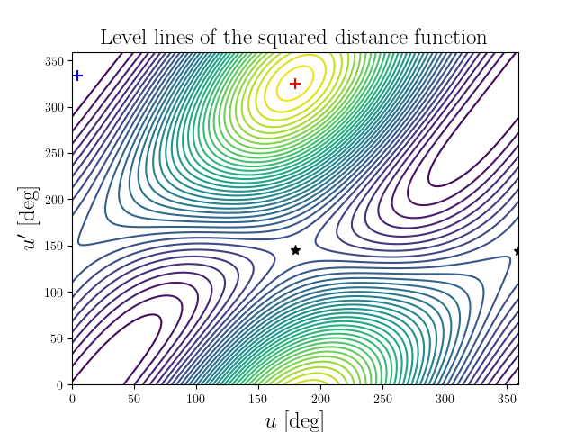 Level lines of the squared distance function