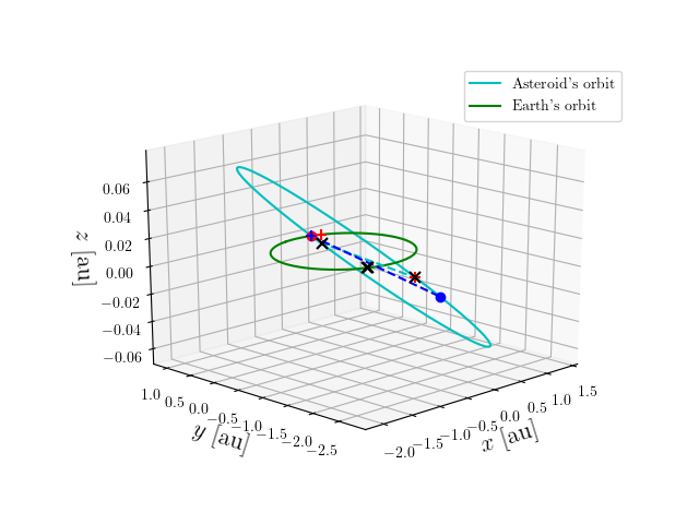 Asteroid orbit