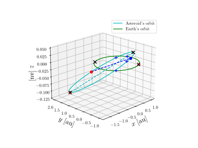 Asteroid orbit
