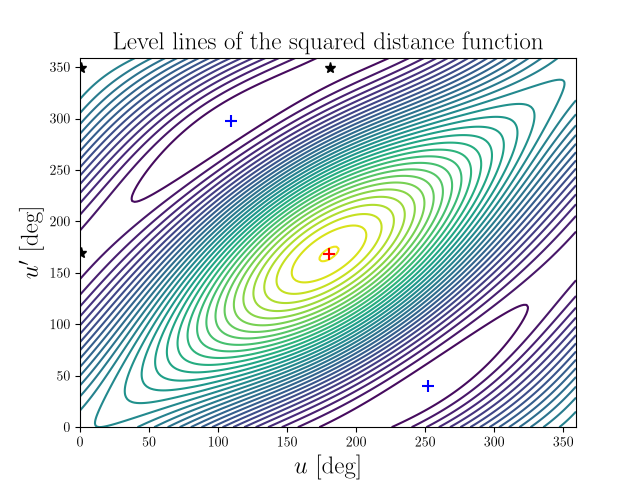 Level lines of the squared distance function