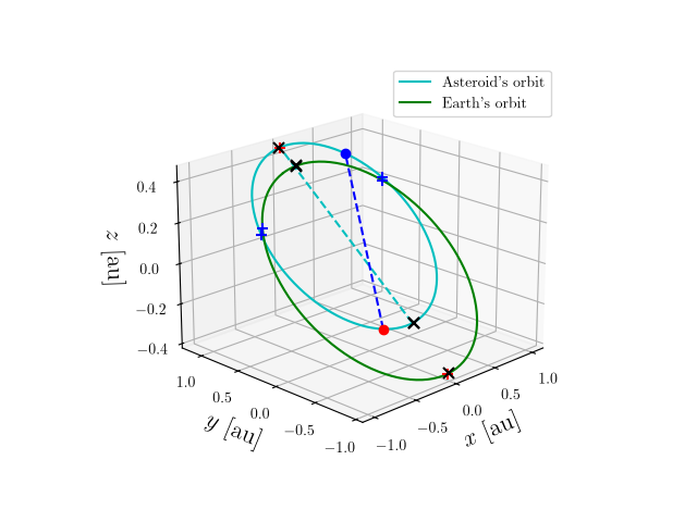 Asteroid orbit