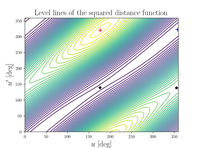 Level lines of the squared distance function