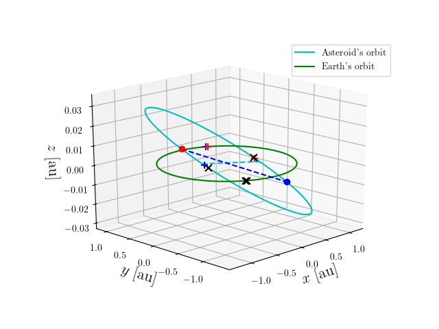 Asteroid orbit