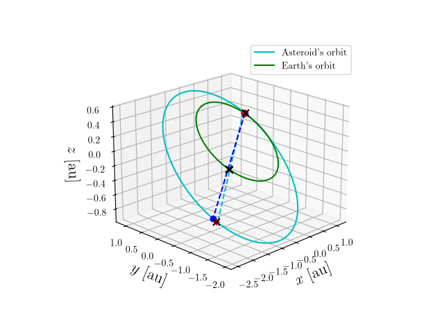Asteroid orbit