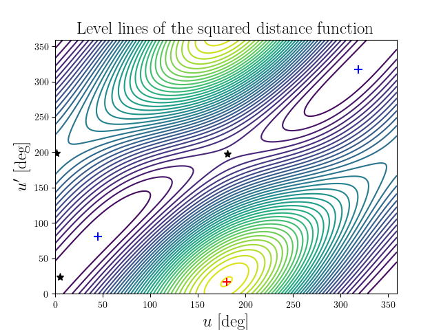 Level lines of the squared distance function