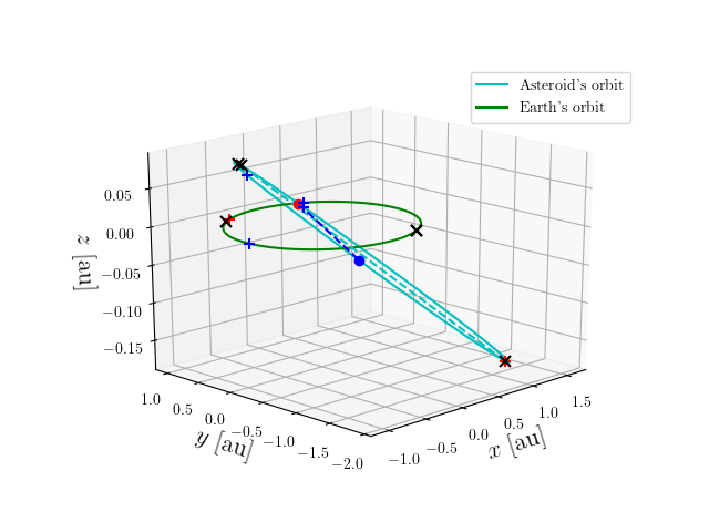 Asteroid orbit