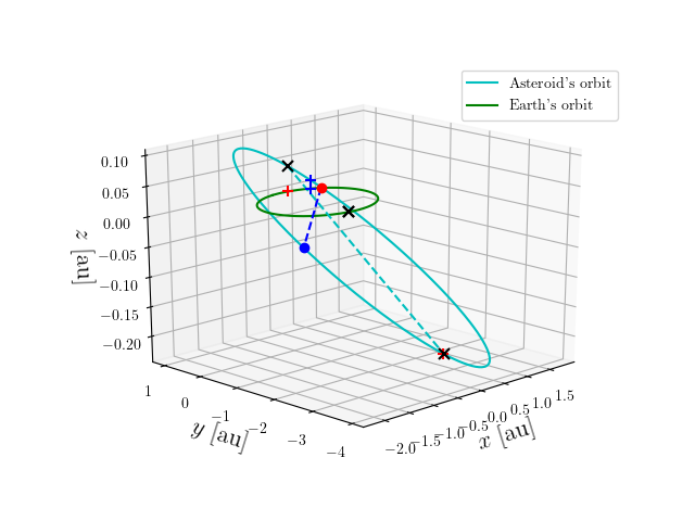 Asteroid orbit